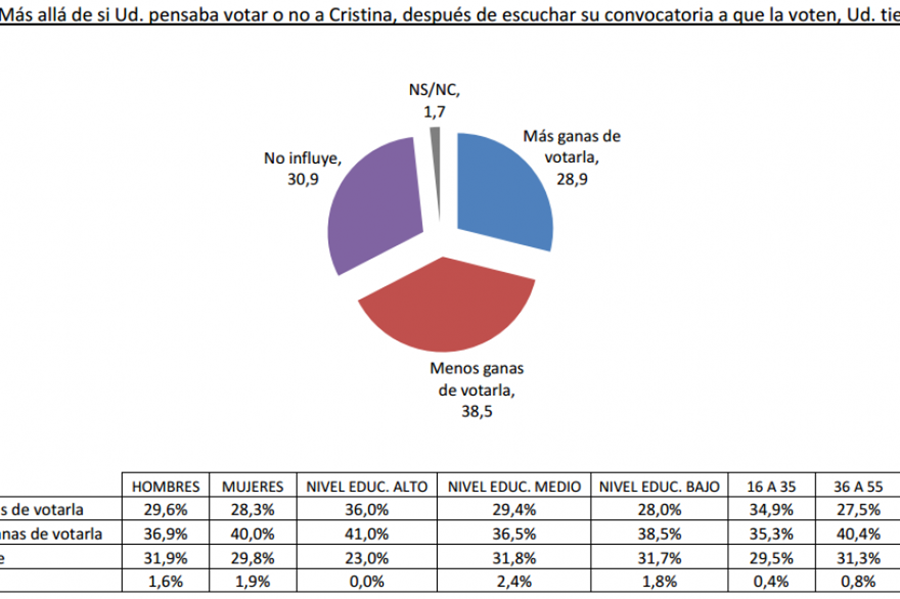 Encuesta: "La entrevista de Cristina, el efecto que no fue"