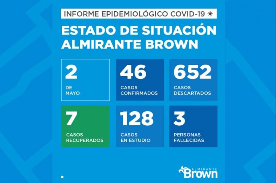 Almirante Brown confirmó 26 positivos, 3 fallecidos y 852 negativos