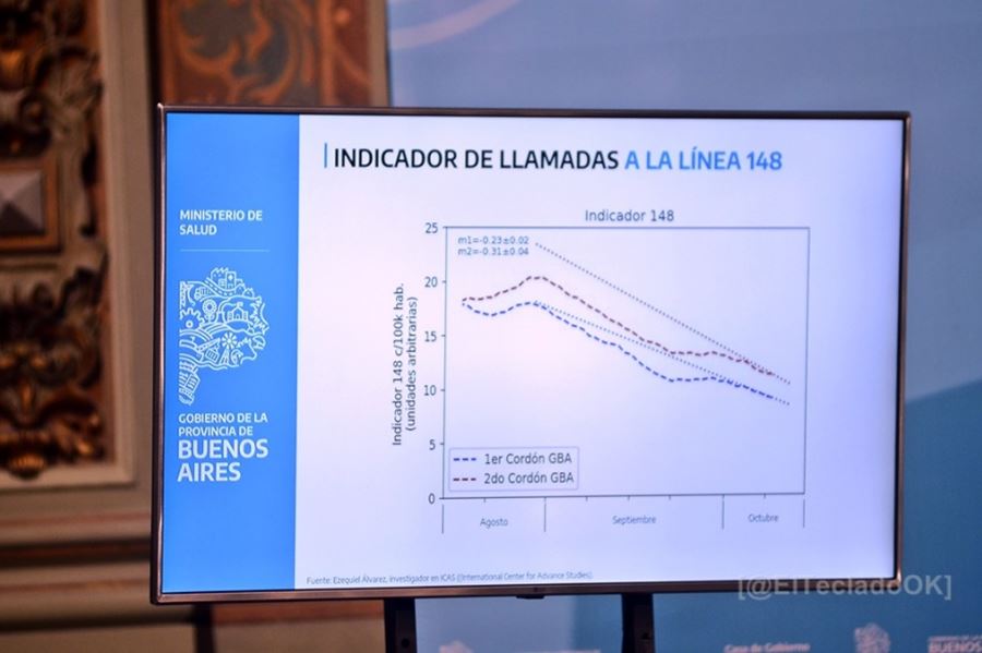 Disminuyen las consultas en la línea 148: Desde Provincia consideran que “es un indicador muy bueno”