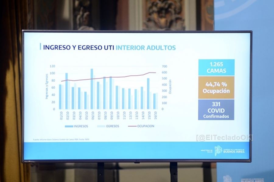 Crecen los casos de covid en el interior bonaerense: este domingo se llevó el 48% de los contagios