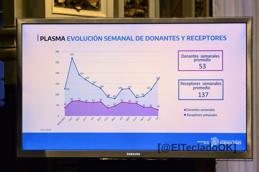 En medio de la suba de casos, la Provincia llamó a la donación de plasma: “Este recurso puede salvar vidas"