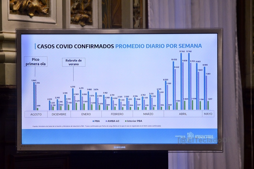 Hubo un leve descenso de casos de coronavirus, pero preocupan los contagios en niños y adolescentes