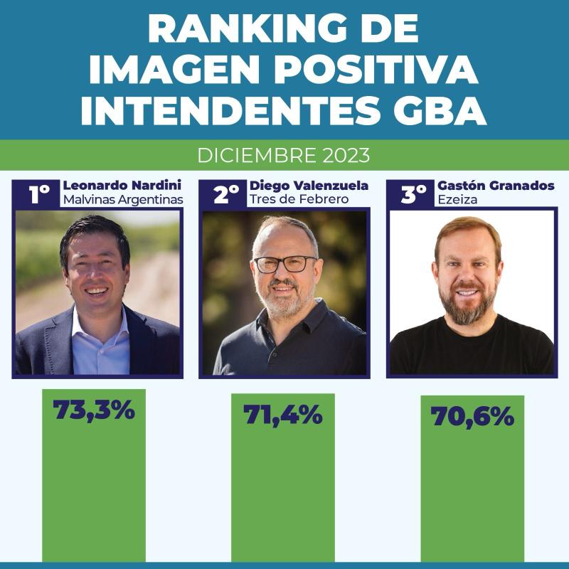Ranking: los mejores intendentes y los distritos en los que prevalecen Milei y Kicillof