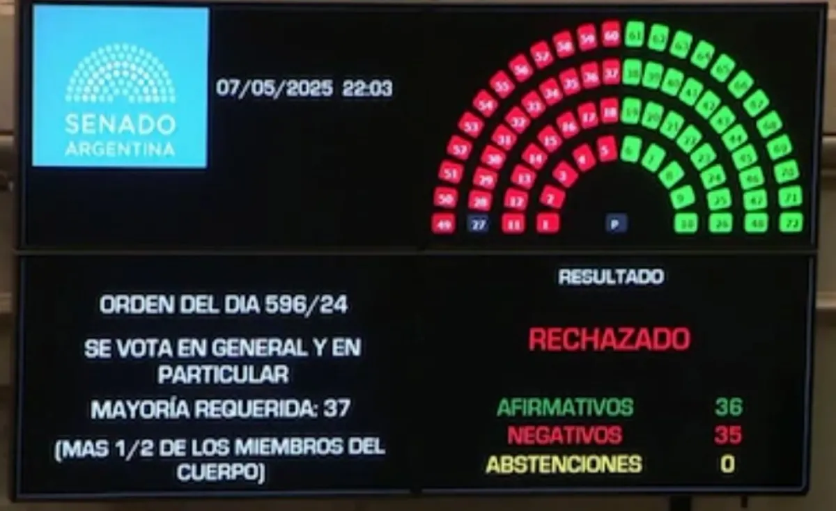 El Senado rechazó el proyecto Ficha Limpia y CFK podrá ser candidata a nivel nacional